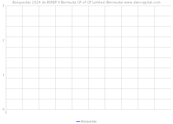 Búsquedas 2024 de BSREP II Bermuda GP of GP Limited (Bermuda) 