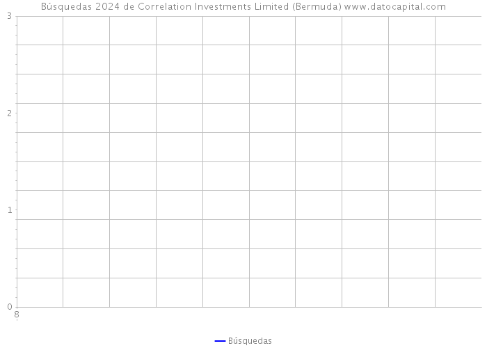 Búsquedas 2024 de Correlation Investments Limited (Bermuda) 