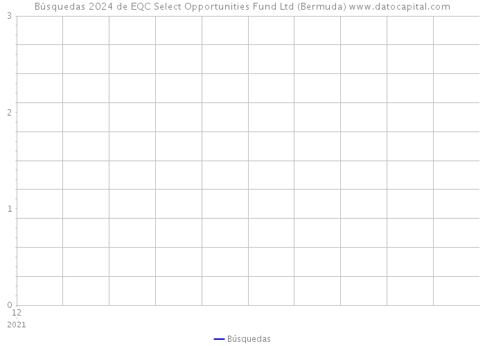 Búsquedas 2024 de EQC Select Opportunities Fund Ltd (Bermuda) 