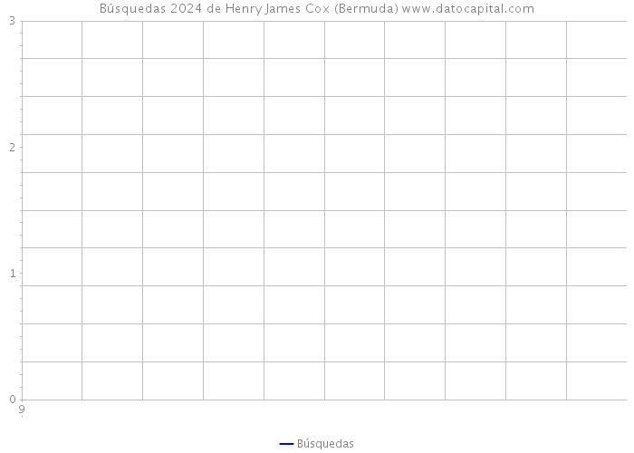 Búsquedas 2024 de Henry James Cox (Bermuda) 