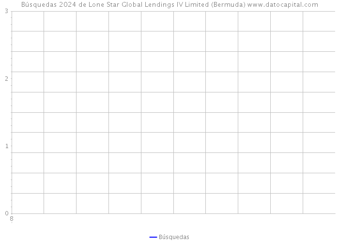 Búsquedas 2024 de Lone Star Global Lendings IV Limited (Bermuda) 