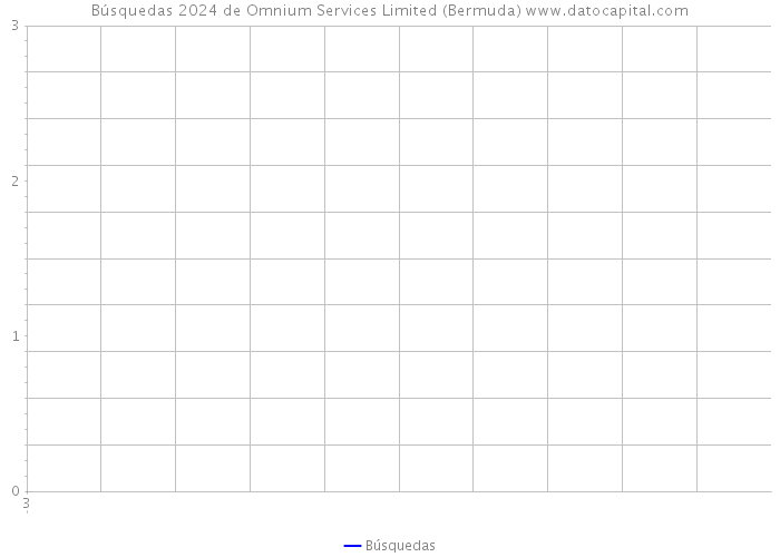 Búsquedas 2024 de Omnium Services Limited (Bermuda) 