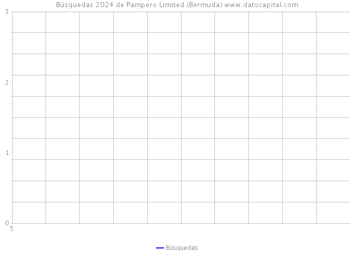 Búsquedas 2024 de Pampero Limited (Bermuda) 