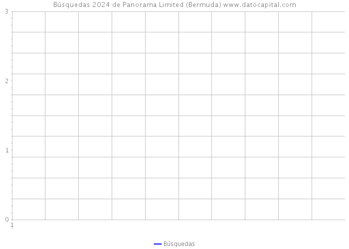 Búsquedas 2024 de Panorama Limited (Bermuda) 