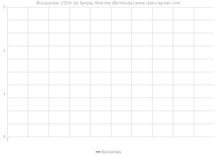 Búsquedas 2024 de Sanjay Sharma (Bermuda) 
