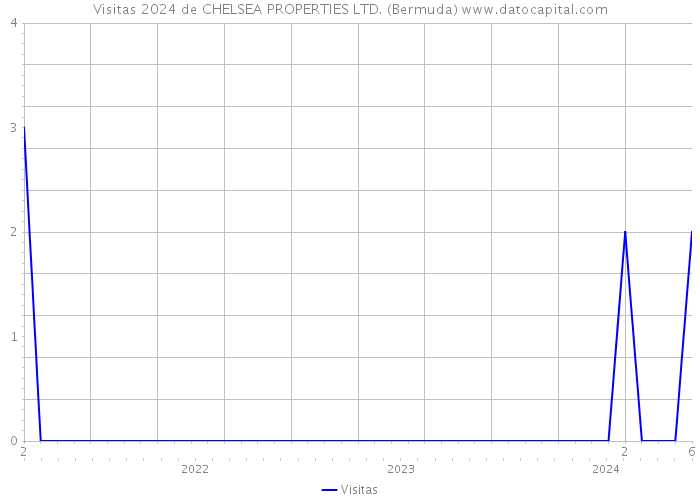 Visitas 2024 de CHELSEA PROPERTIES LTD. (Bermuda) 