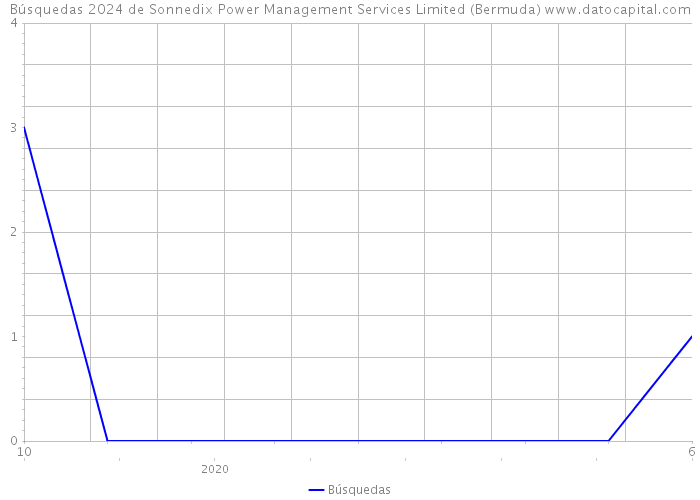 Búsquedas 2024 de Sonnedix Power Management Services Limited (Bermuda) 