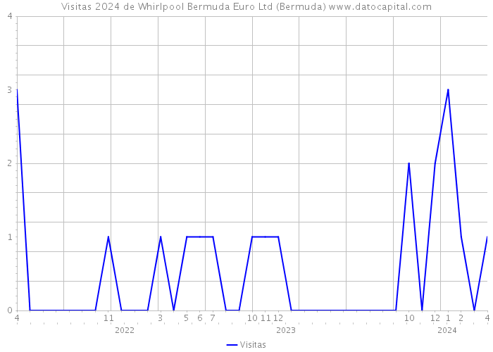 Visitas 2024 de Whirlpool Bermuda Euro Ltd (Bermuda) 