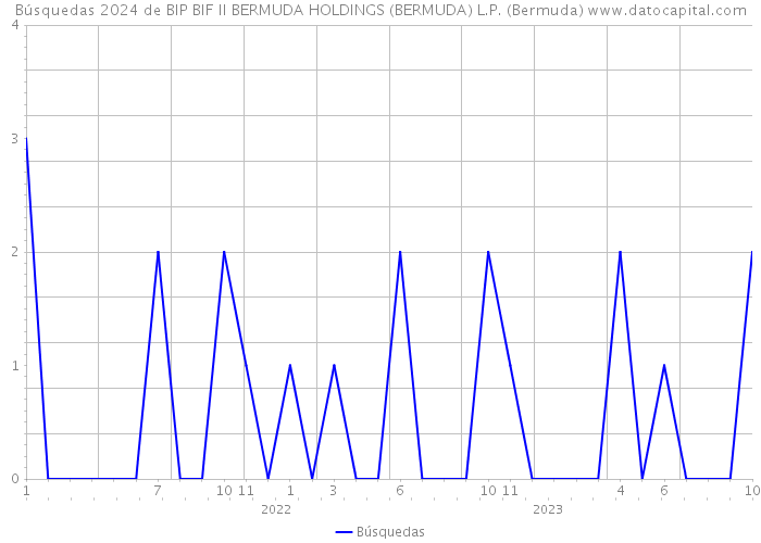 Búsquedas 2024 de BIP BIF II BERMUDA HOLDINGS (BERMUDA) L.P. (Bermuda) 