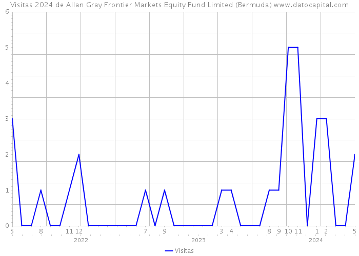 Visitas 2024 de Allan Gray Frontier Markets Equity Fund Limited (Bermuda) 