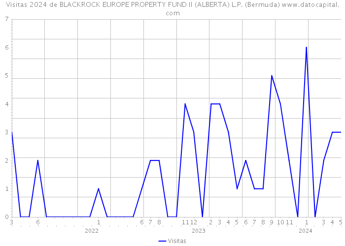 Visitas 2024 de BLACKROCK EUROPE PROPERTY FUND II (ALBERTA) L.P. (Bermuda) 