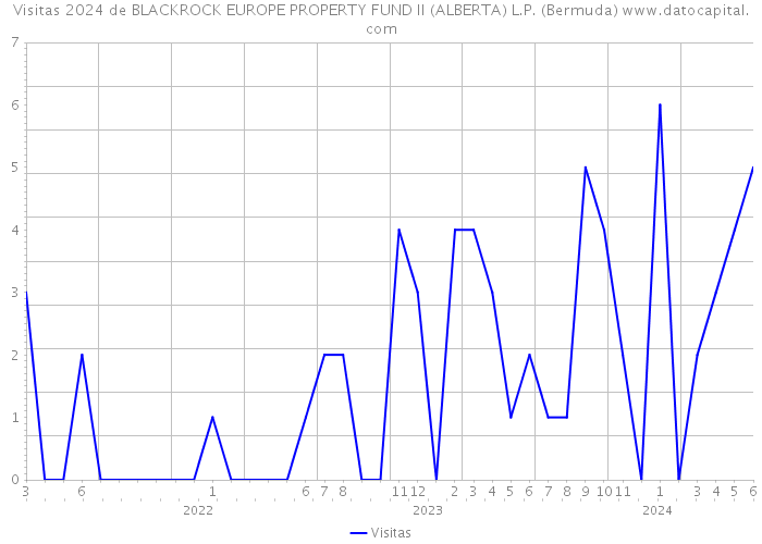 Visitas 2024 de BLACKROCK EUROPE PROPERTY FUND II (ALBERTA) L.P. (Bermuda) 