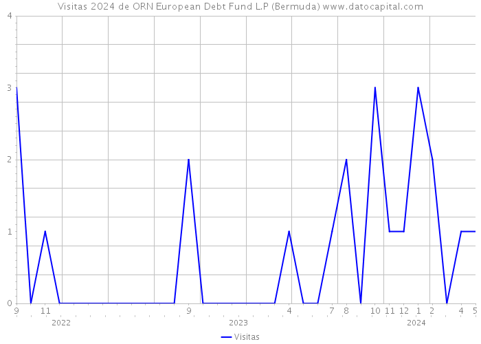 Visitas 2024 de ORN European Debt Fund L.P (Bermuda) 