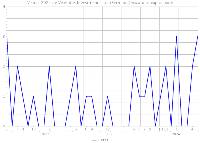 Visitas 2024 de Visendus Investments Ltd. (Bermuda) 