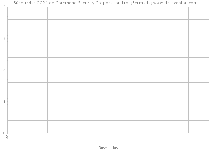 Búsquedas 2024 de Command Security Corporation Ltd. (Bermuda) 