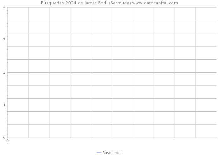 Búsquedas 2024 de James Bodi (Bermuda) 
