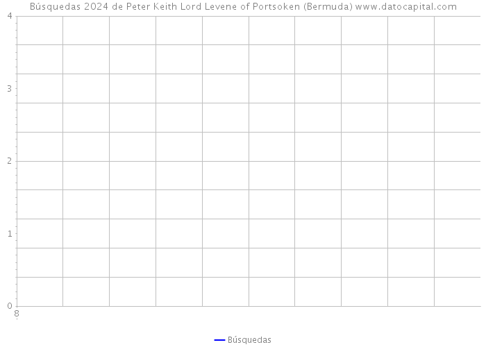 Búsquedas 2024 de Peter Keith Lord Levene of Portsoken (Bermuda) 
