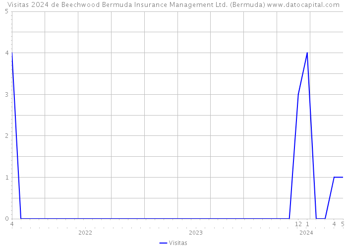 Visitas 2024 de Beechwood Bermuda Insurance Management Ltd. (Bermuda) 