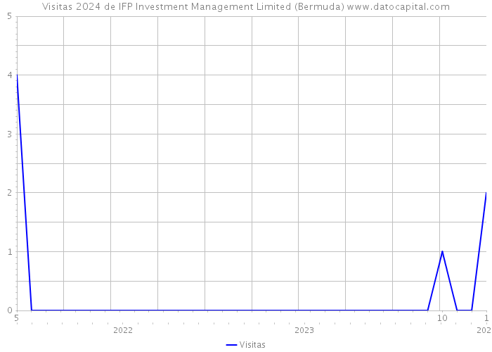 Visitas 2024 de IFP Investment Management Limited (Bermuda) 