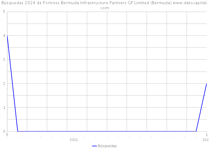 Búsquedas 2024 de Fortress Bermuda Infrastructure Partners GP Limited (Bermuda) 