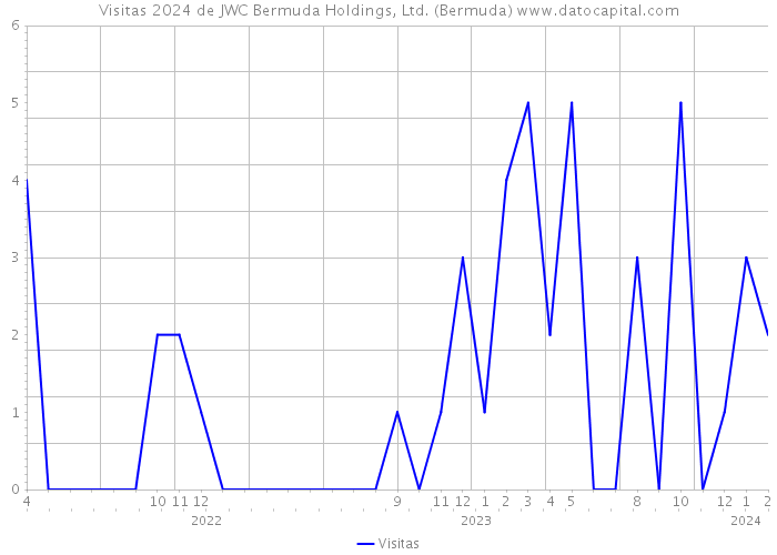 Visitas 2024 de JWC Bermuda Holdings, Ltd. (Bermuda) 