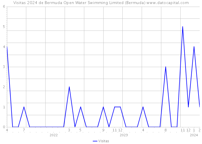 Visitas 2024 de Bermuda Open Water Swimming Limited (Bermuda) 