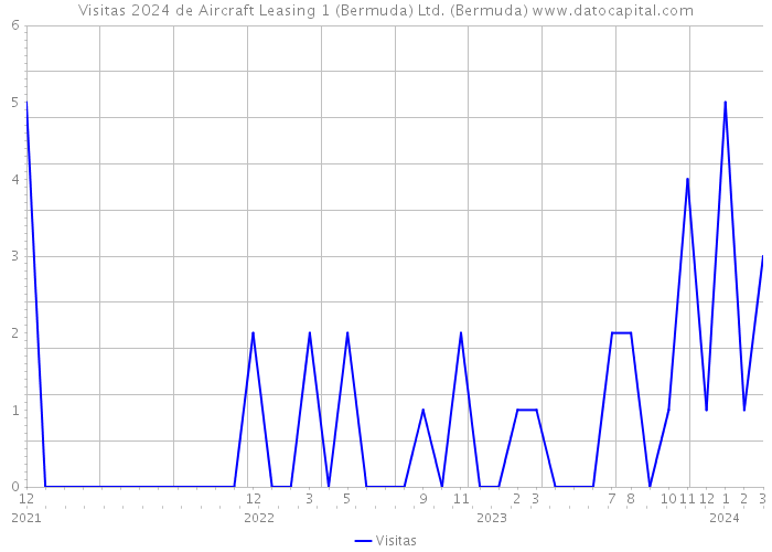 Visitas 2024 de Aircraft Leasing 1 (Bermuda) Ltd. (Bermuda) 