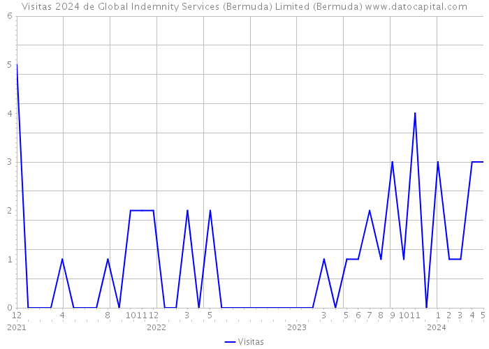 Visitas 2024 de Global Indemnity Services (Bermuda) Limited (Bermuda) 