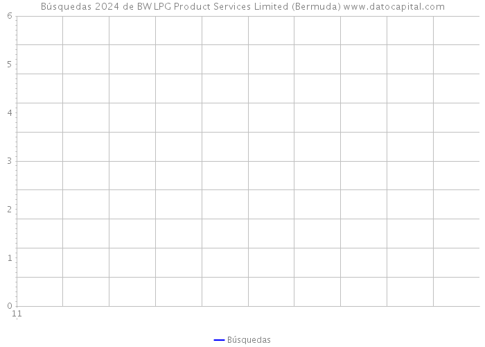 Búsquedas 2024 de BW LPG Product Services Limited (Bermuda) 