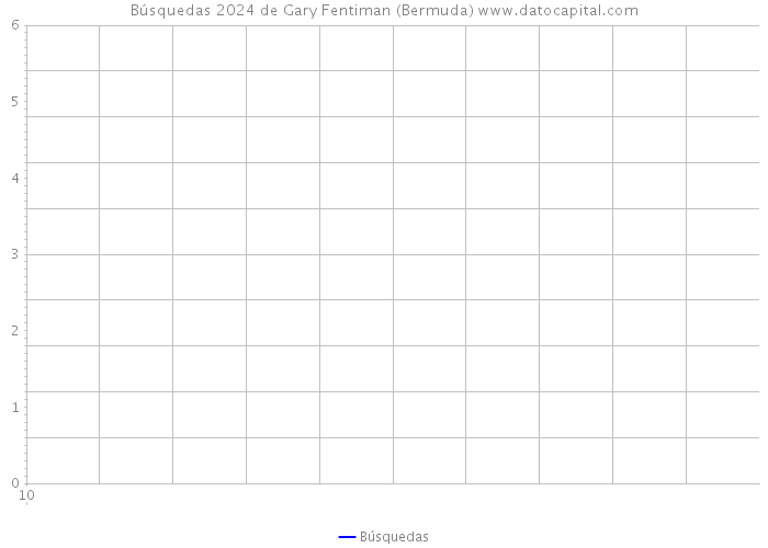Búsquedas 2024 de Gary Fentiman (Bermuda) 