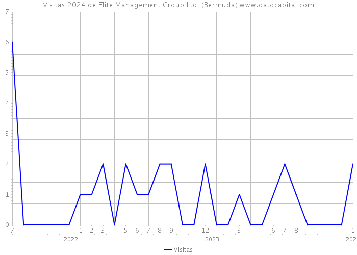 Visitas 2024 de Elite Management Group Ltd. (Bermuda) 