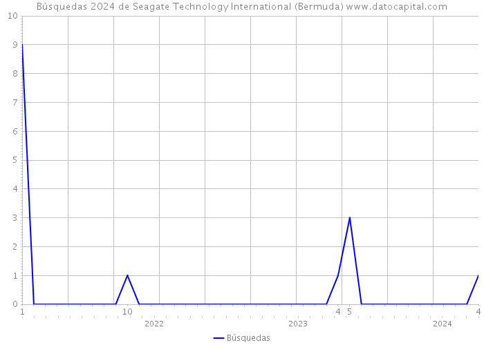 Búsquedas 2024 de Seagate Technology International (Bermuda) 