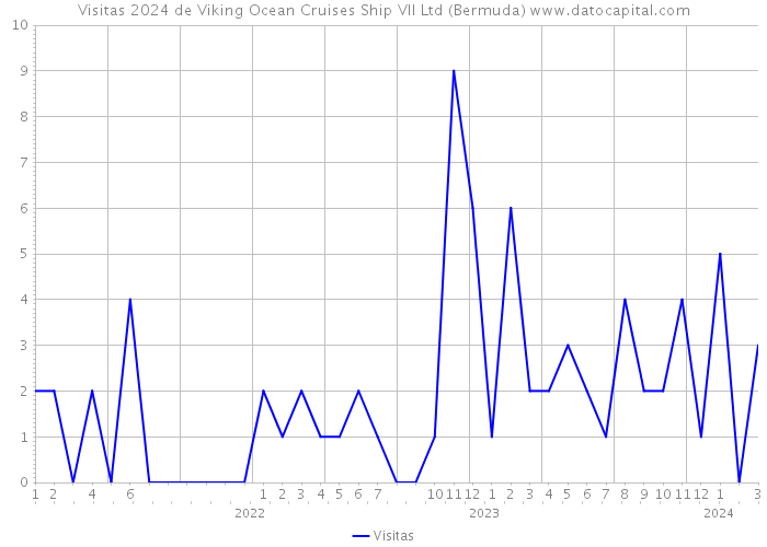 Visitas 2024 de Viking Ocean Cruises Ship VII Ltd (Bermuda) 