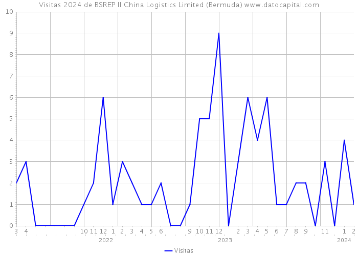 Visitas 2024 de BSREP II China Logistics Limited (Bermuda) 