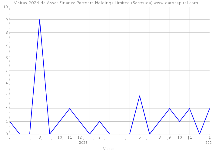 Visitas 2024 de Asset Finance Partners Holdings Limited (Bermuda) 