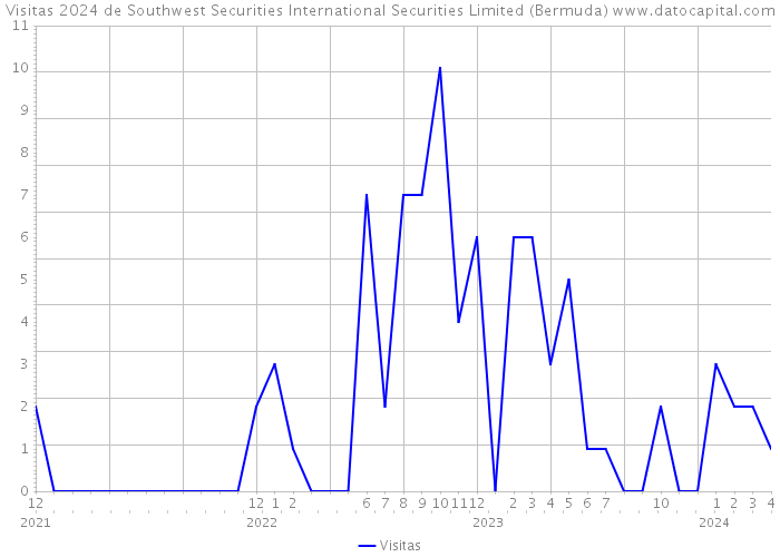Visitas 2024 de Southwest Securities International Securities Limited (Bermuda) 