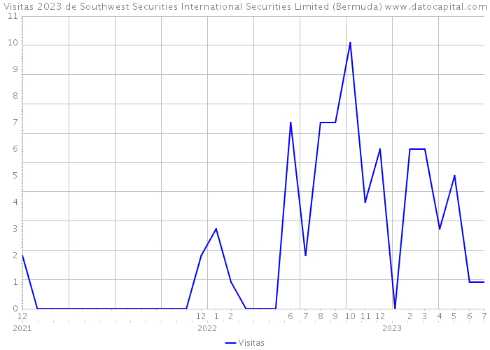 Visitas 2023 de Southwest Securities International Securities Limited (Bermuda) 