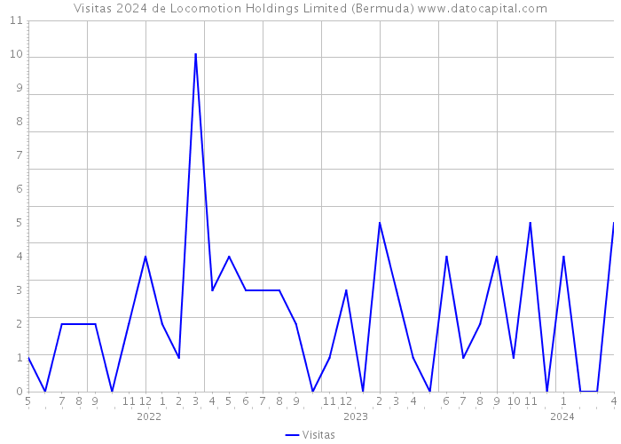 Visitas 2024 de Locomotion Holdings Limited (Bermuda) 