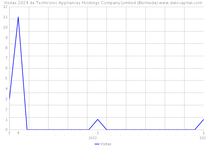 Visitas 2024 de Techtronic Appliances Holdings Company Limited (Bermuda) 