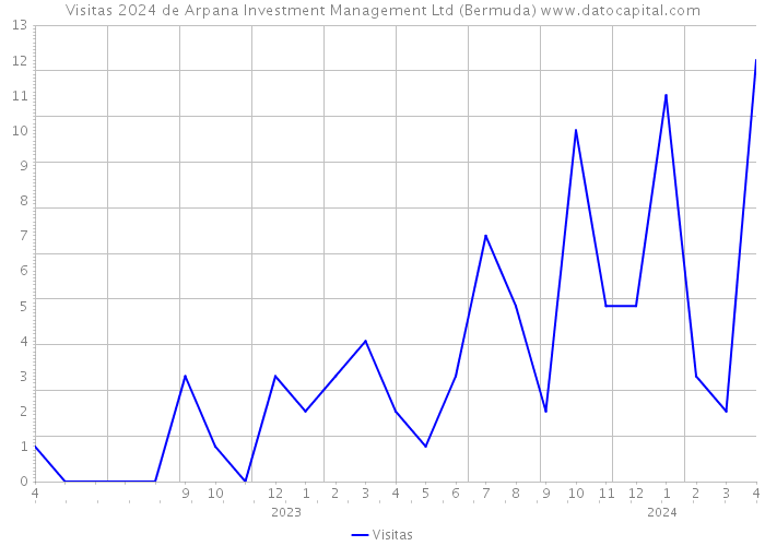 Visitas 2024 de Arpana Investment Management Ltd (Bermuda) 