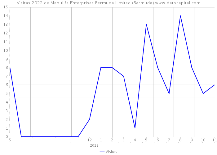 Visitas 2022 de Manulife Enterprises Bermuda Limited (Bermuda) 