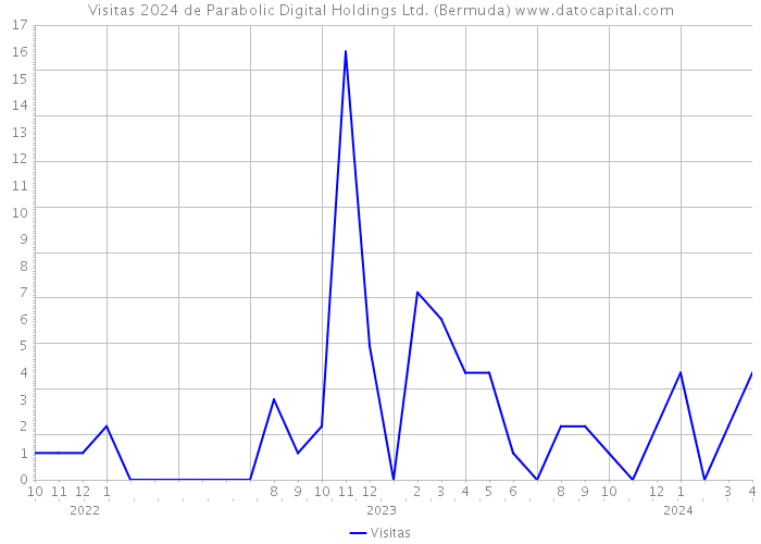 Visitas 2024 de Parabolic Digital Holdings Ltd. (Bermuda) 