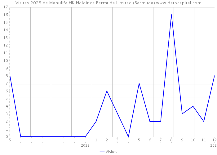 Visitas 2023 de Manulife HK Holdings Bermuda Limited (Bermuda) 
