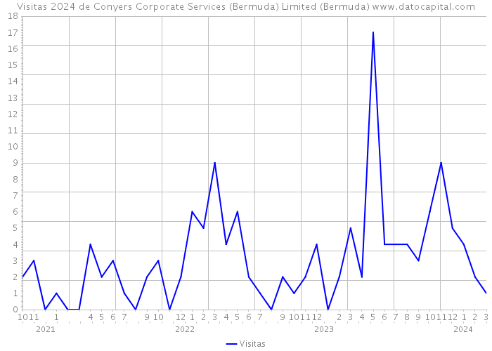 Visitas 2024 de Conyers Corporate Services (Bermuda) Limited (Bermuda) 