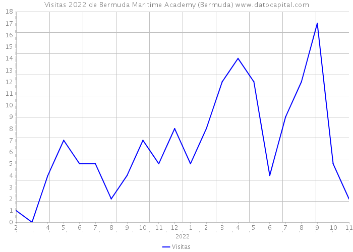 Visitas 2022 de Bermuda Maritime Academy (Bermuda) 
