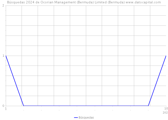 Búsquedas 2024 de Ocorian Management (Bermuda) Limited (Bermuda) 