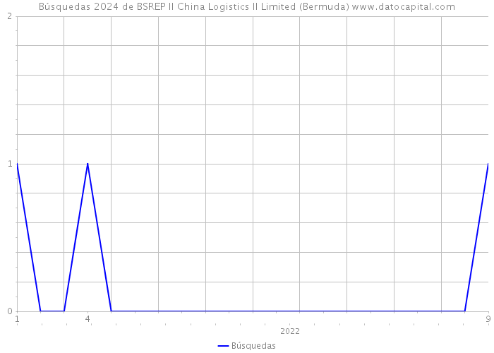 Búsquedas 2024 de BSREP II China Logistics II Limited (Bermuda) 