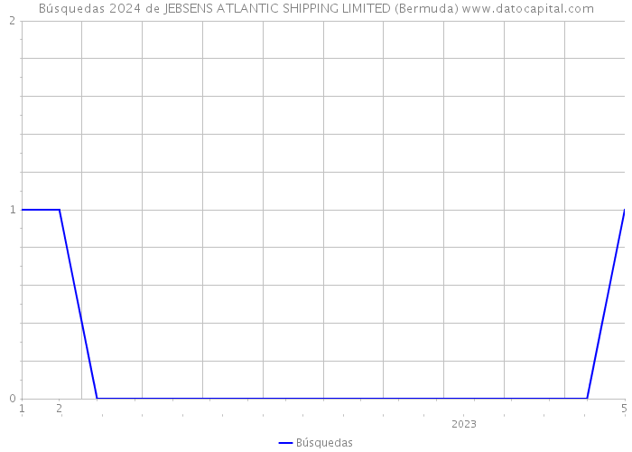 Búsquedas 2024 de JEBSENS ATLANTIC SHIPPING LIMITED (Bermuda) 