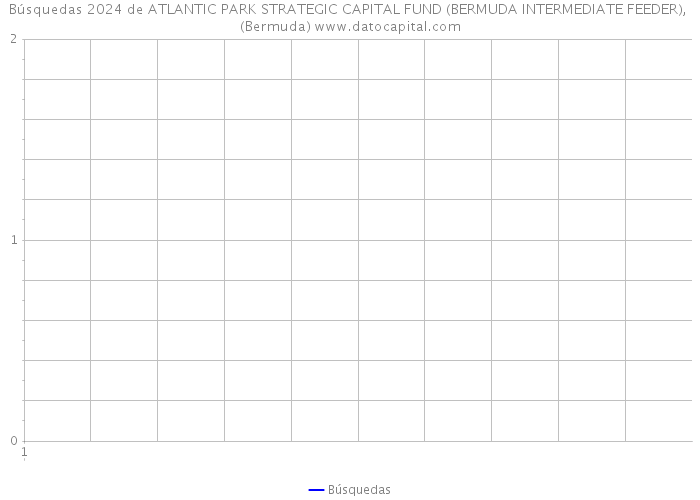 Búsquedas 2024 de ATLANTIC PARK STRATEGIC CAPITAL FUND (BERMUDA INTERMEDIATE FEEDER), (Bermuda) 