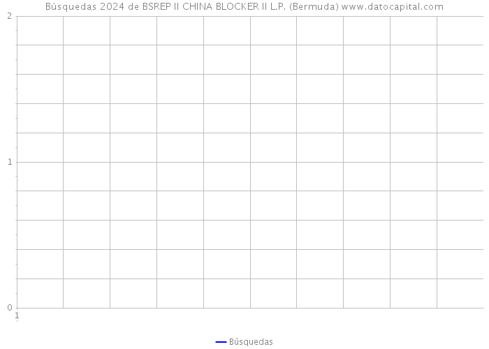 Búsquedas 2024 de BSREP II CHINA BLOCKER II L.P. (Bermuda) 